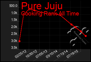 Total Graph of Pure Juju