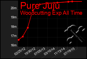 Total Graph of Pure Juju