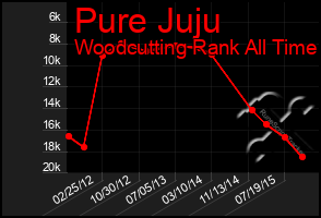 Total Graph of Pure Juju