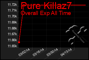 Total Graph of Pure Killaz7