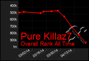 Total Graph of Pure Killaz7