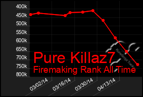 Total Graph of Pure Killaz7