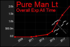 Total Graph of Pure Man Lt