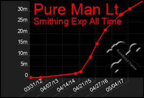 Total Graph of Pure Man Lt