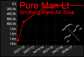 Total Graph of Pure Man Lt