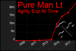 Total Graph of Pure Man Lt