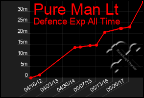 Total Graph of Pure Man Lt