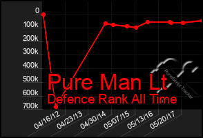 Total Graph of Pure Man Lt