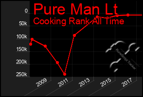 Total Graph of Pure Man Lt