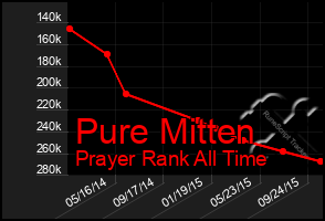 Total Graph of Pure Mitten