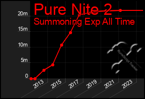Total Graph of Pure Nite 2