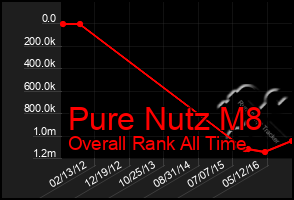 Total Graph of Pure Nutz M8