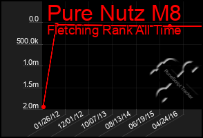 Total Graph of Pure Nutz M8