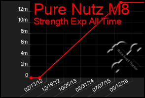 Total Graph of Pure Nutz M8