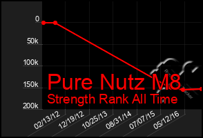 Total Graph of Pure Nutz M8