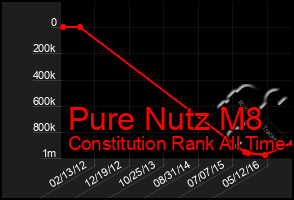 Total Graph of Pure Nutz M8