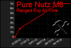 Total Graph of Pure Nutz M8