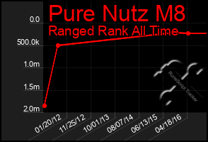 Total Graph of Pure Nutz M8