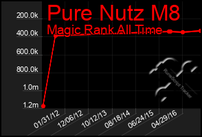 Total Graph of Pure Nutz M8