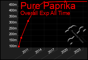 Total Graph of Pure Paprika