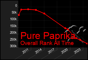 Total Graph of Pure Paprika