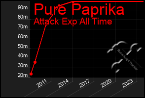 Total Graph of Pure Paprika