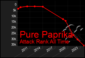 Total Graph of Pure Paprika