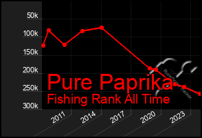 Total Graph of Pure Paprika