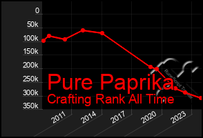 Total Graph of Pure Paprika