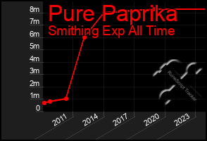 Total Graph of Pure Paprika