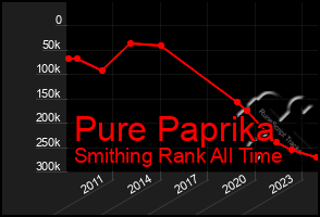 Total Graph of Pure Paprika