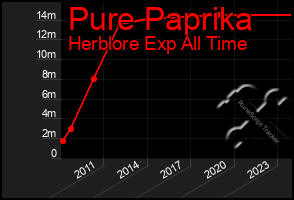 Total Graph of Pure Paprika