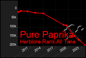 Total Graph of Pure Paprika