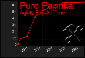 Total Graph of Pure Paprika