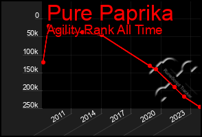 Total Graph of Pure Paprika