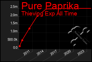 Total Graph of Pure Paprika