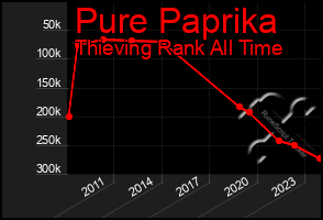 Total Graph of Pure Paprika