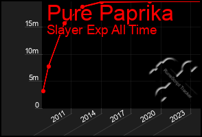 Total Graph of Pure Paprika