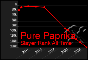 Total Graph of Pure Paprika