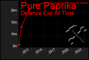 Total Graph of Pure Paprika