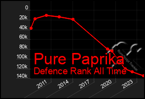 Total Graph of Pure Paprika