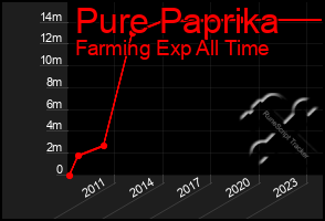 Total Graph of Pure Paprika