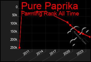 Total Graph of Pure Paprika