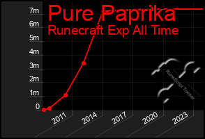 Total Graph of Pure Paprika