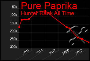 Total Graph of Pure Paprika