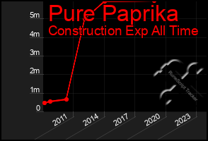 Total Graph of Pure Paprika