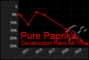 Total Graph of Pure Paprika