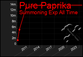 Total Graph of Pure Paprika