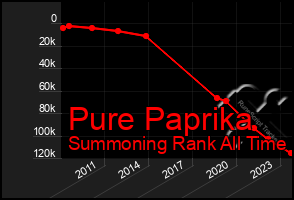 Total Graph of Pure Paprika