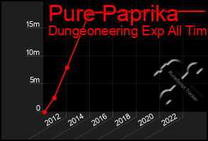 Total Graph of Pure Paprika